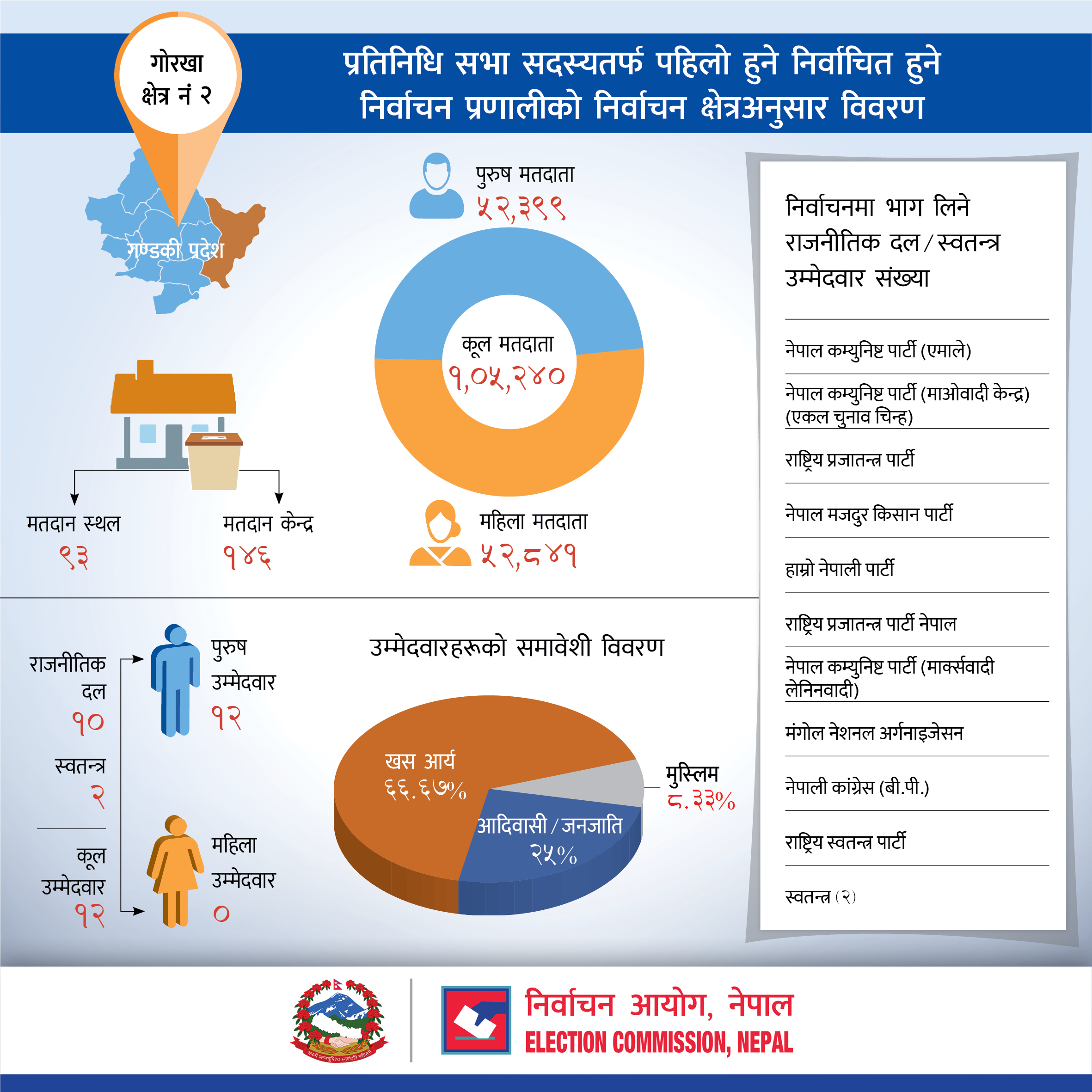 गोरखा जिल्लाको निर्वाचन क्षेत्रअनुसार विवरण