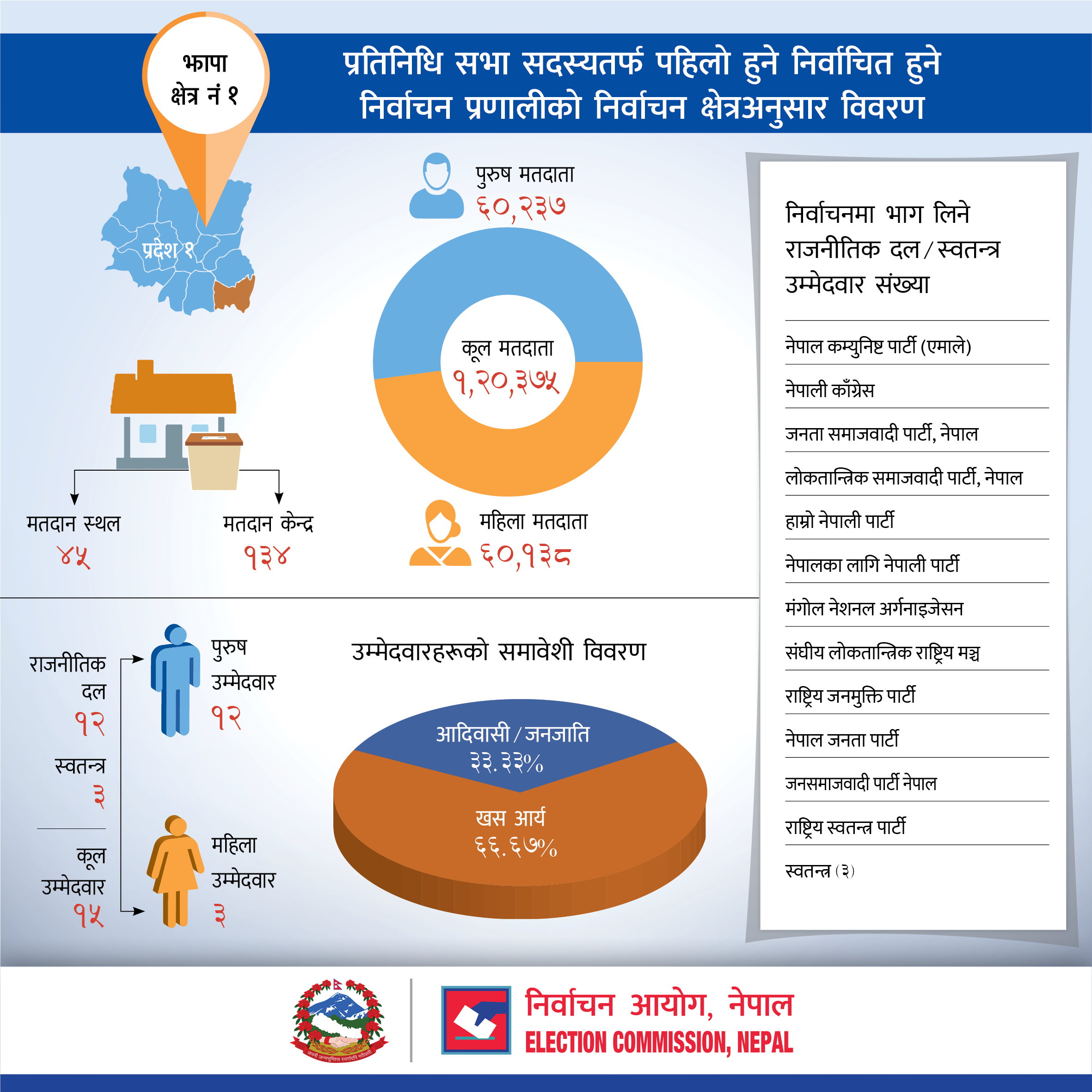 झापा १ मा विश्वप्रकाश र अग्नीबीच मुख्य प्रतिस्पर्धा