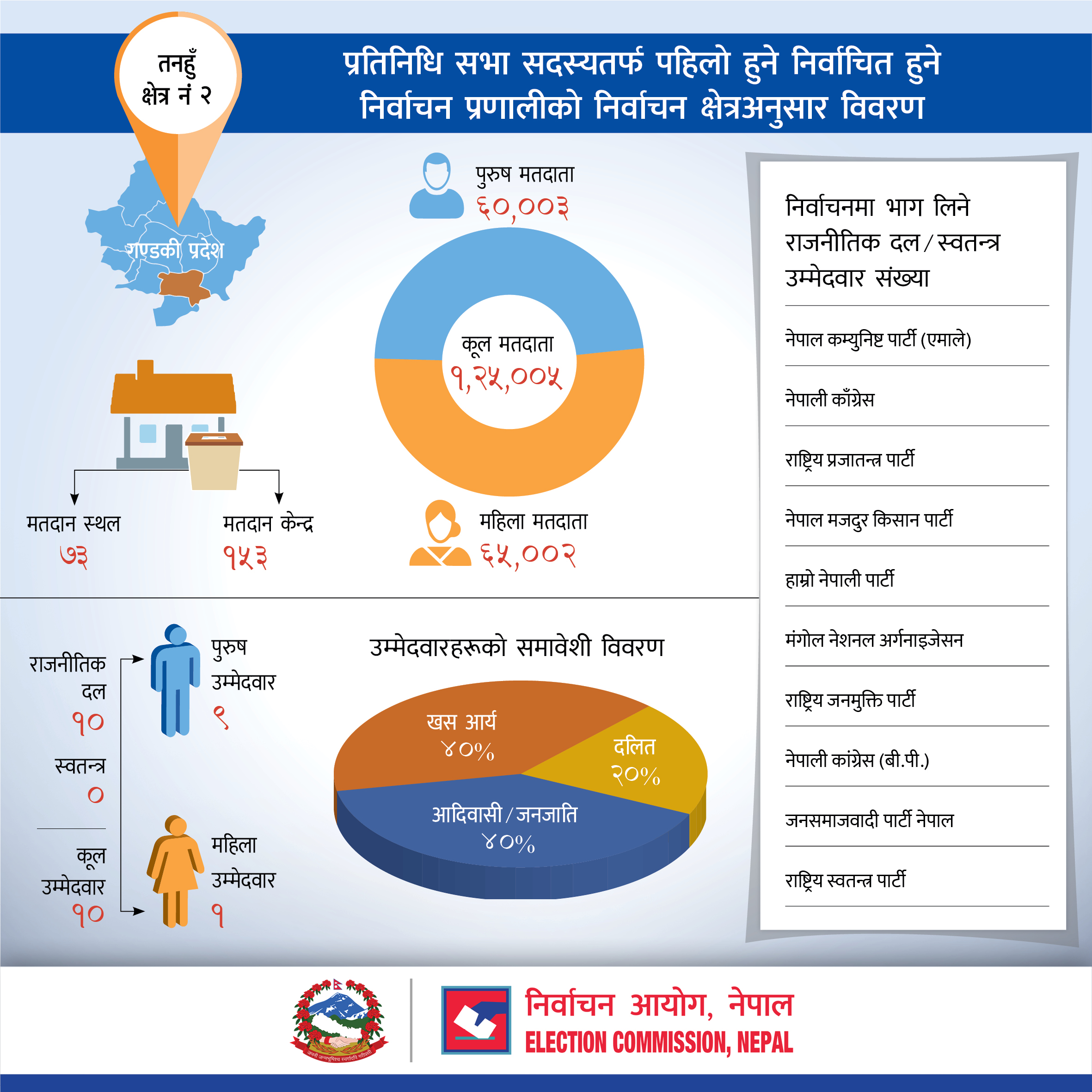 प्रतिनिधि सभा सदस्यतर्फ पहिलो हुने निर्वाचित हुने निर्वाचन प्रणालीको तनहुँ जिल्लाको निर्वाचन क्षेत्रअनुसार विवरण