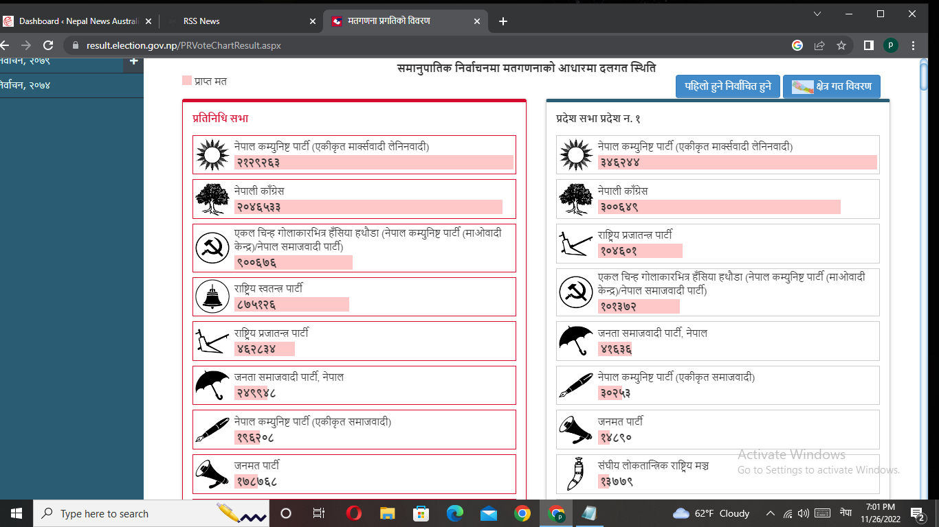 समानुपातिकतर्फ ४७ राजनीतिक दललाई मत; ७६ लाख मत गनिसक्दा एमालेलाई करीब २१ लाख मत, कांग्रेसको पक्षमा करिब साढे २० लाख मत