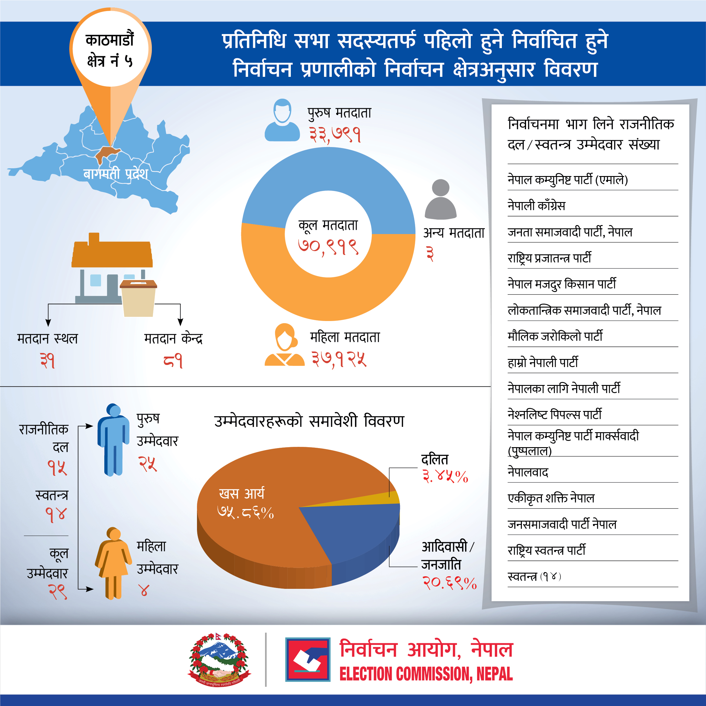 प्रतिनिधि सभा सदस्यतर्फ प्रत्यक्ष निर्वाचन प्रणालीको काठमाडौं जिल्लाको निर्वाचन क्षेत्रअनुसार विवरण