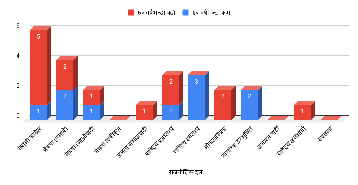 युवा नेतृत्व छनोट चासो मात्रै-४० वर्षमुनिका १० जना निर्वाचित हुँदा ७० माथिका १४ सांसद विजयी